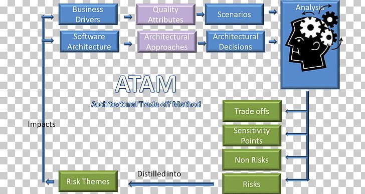 Architecture Tradeoff Analysis Method Software Architecture Enterprise Architecture Trade-off PNG, Clipart, Architecture, Area, Art, Brand, Communication Free PNG Download