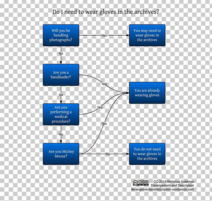 Flowchart Diagram United States PNG, Clipart, Angle, Area, Brand, Chart, Communication Free PNG Download