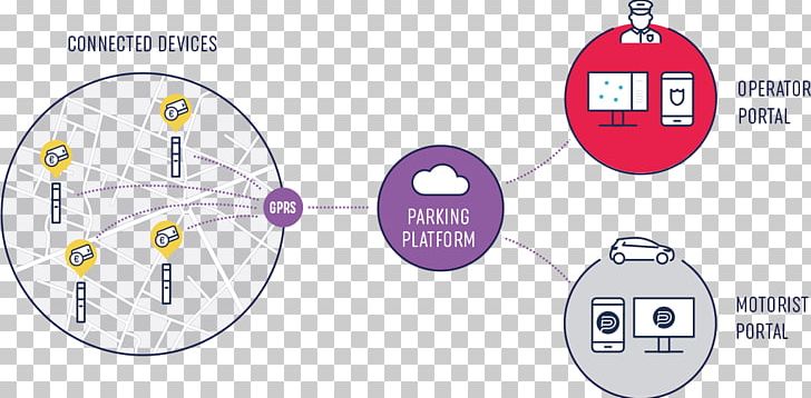 Parking Meter Car Park Pay And Display Industry Electronics PNG, Clipart, Area, Brand, Car Park, Circle, Cloud Computing Free PNG Download