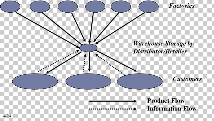 Distribution Product Marketing Customer Retail PNG, Clipart, Angle, Area, Circle, Common Fig, Cost Free PNG Download