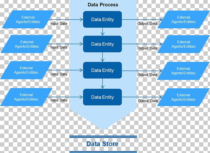 Data Flow Diagram Organization Data Processing System Context Diagram Information PNG, Clipart, Angle, Area, Brand, Business Process, Consulting Free PNG Download