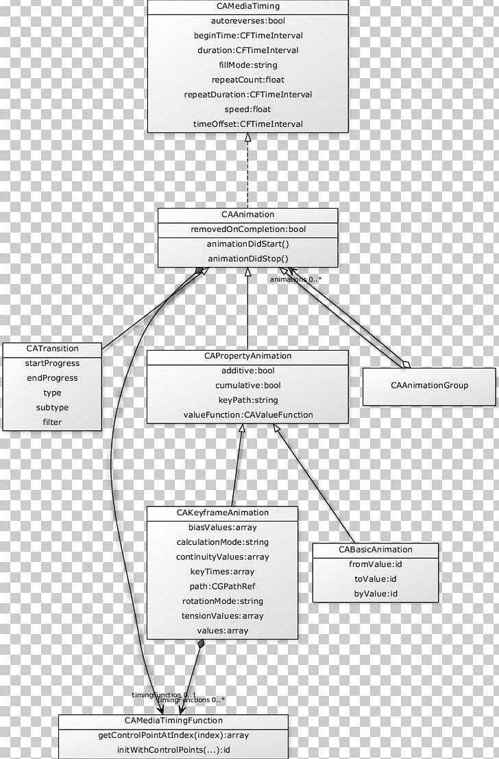 Animated Film Class Diagram Document Application Programming Interface PNG, Clipart, Angle, Animated Film, Application Programming Interface, Area, Class Free PNG Download