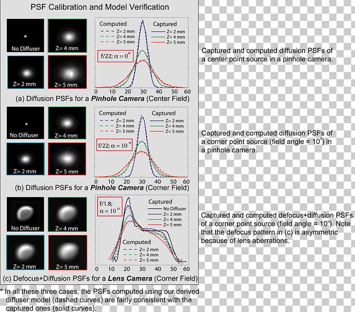 Point Spread Function Defocus Aberration Depth Of Field Lens Abbildungsfehler PNG, Clipart, Abbildungsfehler, Angle, Aperture, Camera, Camera Lens Free PNG Download