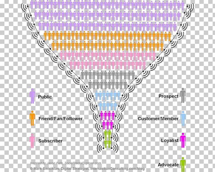 Social Media Marketing Sales Process Advertising PNG, Clipart, Advertising, Business, Communication, Define, Diagram Free PNG Download