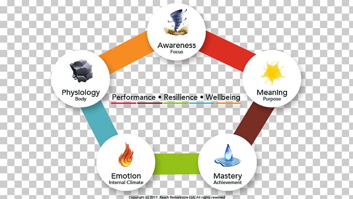 Chemical Element Period 6 Element Psychological Resilience Six-factor Model Of Psychological Well-being PNG, Clipart, Brand, Chemical Element, Coaching, Communication, Coping Free PNG Download