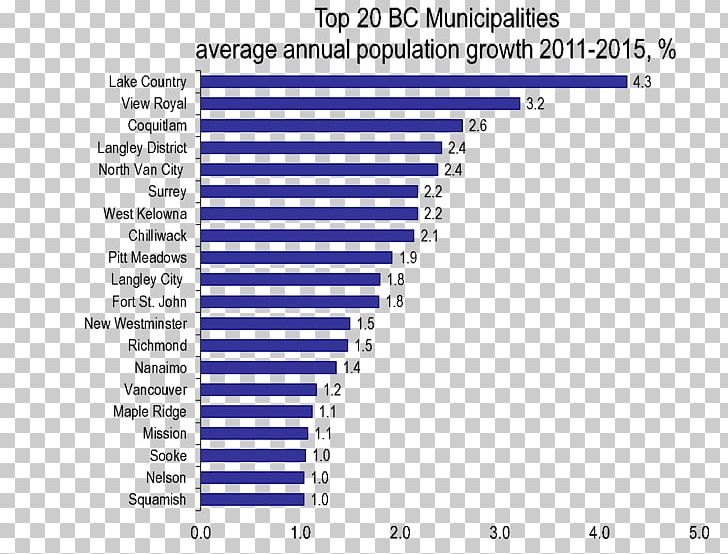 Vancouver United States Economy Population Economic Growth PNG, Clipart, Angle, Area, Blue, Brand, Business Free PNG Download