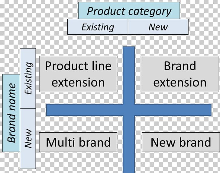 Brand Extension Strategy Marketing Strategic Management PNG, Clipart, Angle, Ansoff Matrix, Area, Brand, Brand Extension Free PNG Download