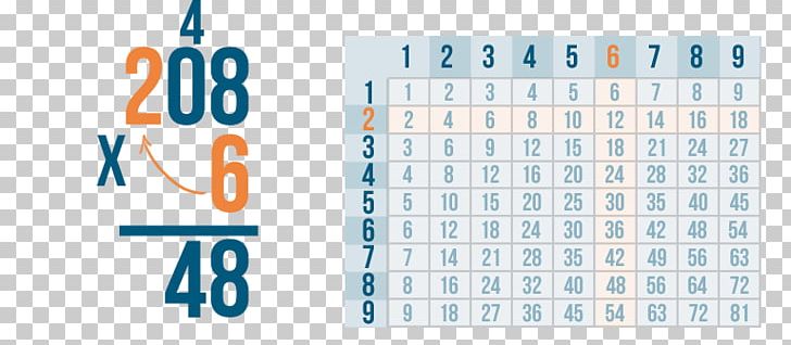 Multiplication Table Numerical Digit Number Mathematics PNG, Clipart, Absolute Value, Area, Blue, Brand, Decimal Free PNG Download