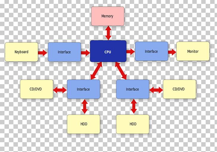 Computer System Architecutre Computer Systems Architecture Computer Architecture PNG, Clipart, Area, Brand, Communication, Computer, Computer Architecture Free PNG Download