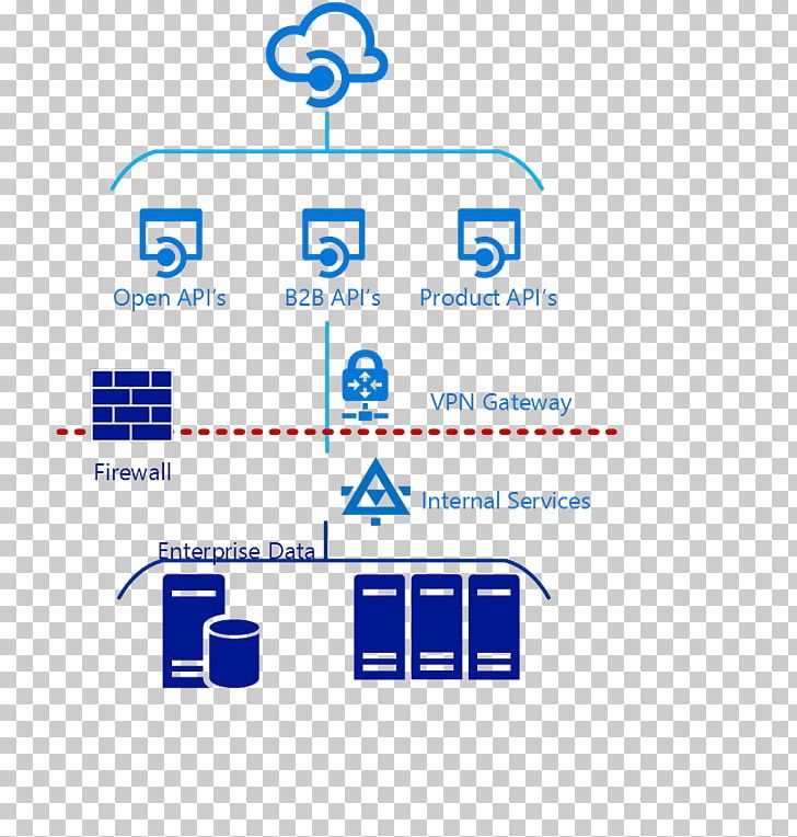 Application Programming Interface OpenAPI Specification Apigee Open API PNG, Clipart, Angle, Apigee, Application Programming Interface, Architecture, Area Free PNG Download
