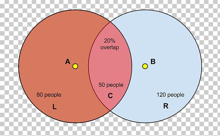 Intersection Venn Diagram Real Number Set PNG, Clipart, Angle, Area, Circle, Complex Number, Diagram Free PNG Download