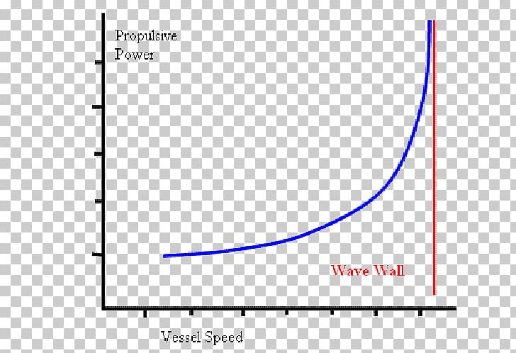 Ship Resistance And Propulsion Hull Speed Draft PNG, Clipart, Angle, Area, Bilge, Blue, Circle Free PNG Download