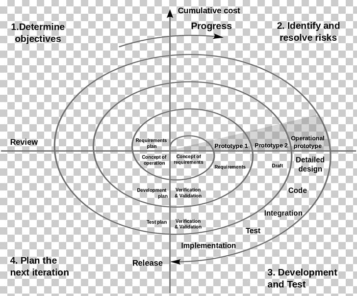 Spiral Model Systems Development Life Cycle Software Development Process Iterative And Incremental Development PNG, Clipart, Angle, Area, Black And White, Material, Miscellaneous Free PNG Download