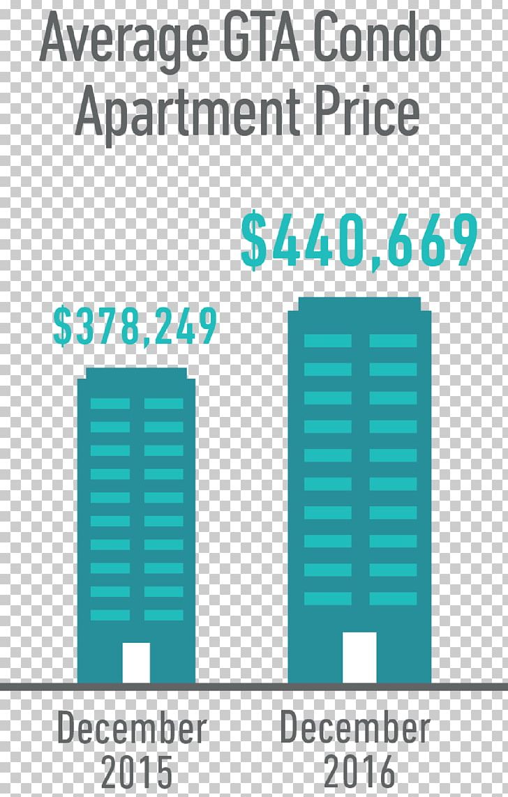 Condos.ca Condominium Price Market PNG, Clipart, Angle, Apartment, Area, Boards, Brand Free PNG Download