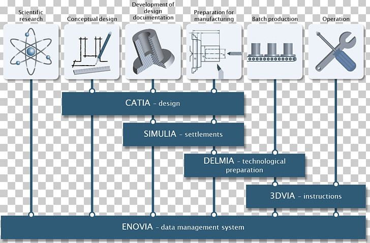 Diagram Technology Engineering Product Lifecycle PNG, Clipart, Angle, Area, Dassault, Dassault Systemes, Diagram Free PNG Download