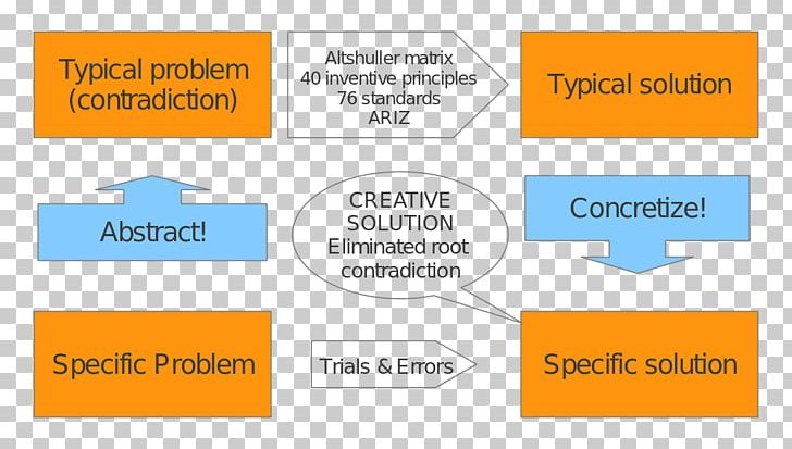 TRIZ A3 Problem Solving Creative Problem-solving Wikipedia PNG, Clipart, Angle, Area, Brand, Creative Problemsolving, Creativity Free PNG Download