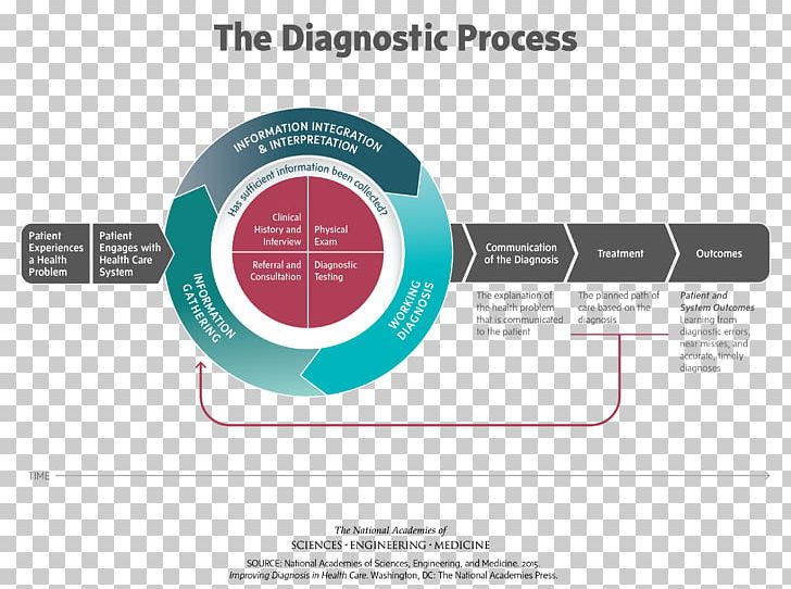 Improving Diagnosis In Health Care Medical Diagnosis Medicine PNG, Clipart, Brand, Circle, Communication, Diagram, Health Free PNG Download