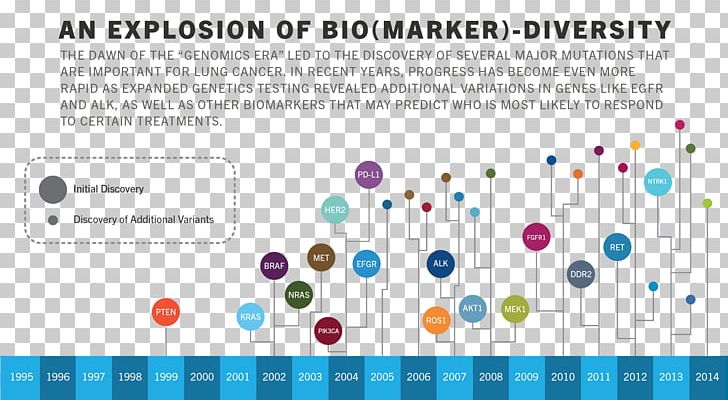 Lung Cancer Genetics Cancer Biomarkers PNG, Clipart, Adenocarcinoma Of The Lung, Area, Biomarker, Cancer, Cancer Biomarkers Free PNG Download