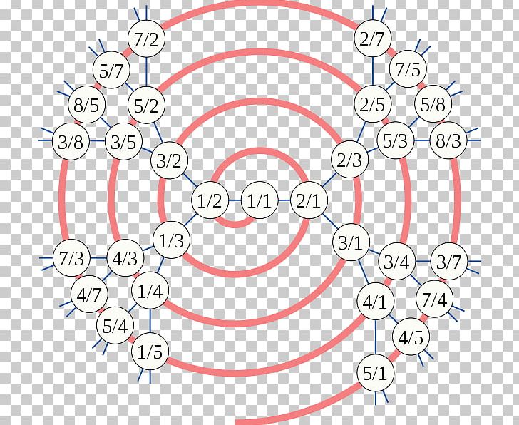 Irrational Number Mathematics Imaginary Number PNG, Clipart, Angle, Area, Art, Breadthfirst Search, Circle Free PNG Download