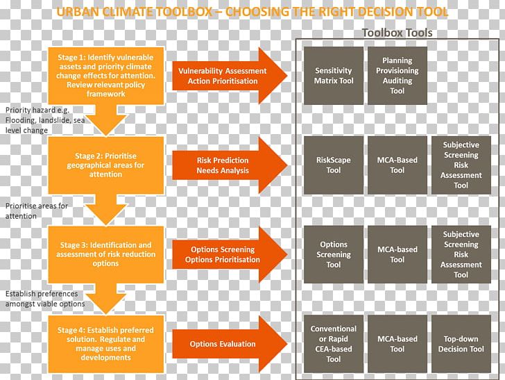 Decision-making Floods And Landslides: Integrated Risk Assessment Information Tool Boxes PNG, Clipart, Brand, Climate, Counseling Psychology, Decision, Decisionmaking Free PNG Download