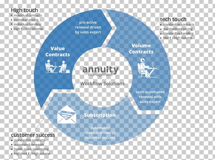 Software Development Business Automation Computer Software PNG, Clipart, Automation, Brand, Business, Communication, Computer Software Free PNG Download