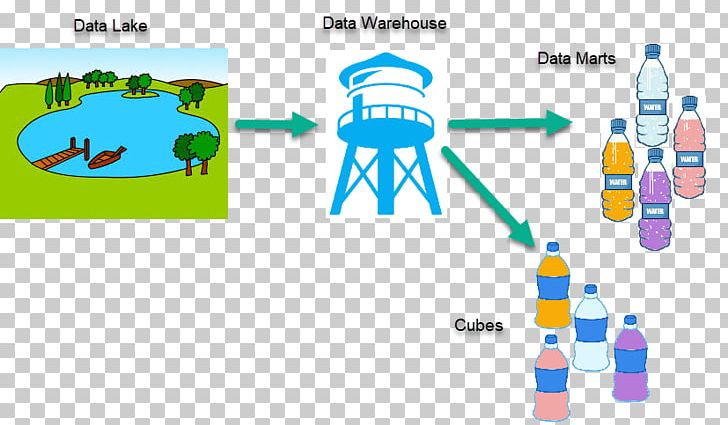 Data Lake Data Warehouse Information Diagram PNG, Clipart, Analogy, Area, Brand, Data, Data Lake Free PNG Download