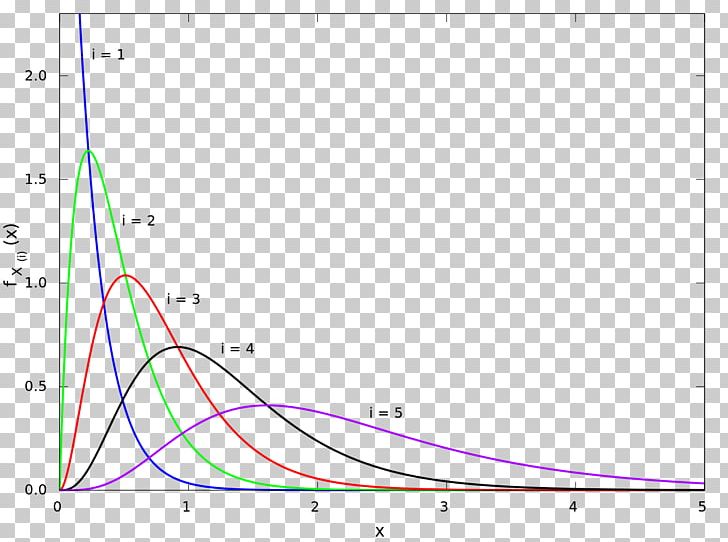 Exponential Function Order Statistic Statistics Exponential Distribution Probability Distribution PNG, Clipart, Angle, Area, Circle, Cumulative Distribution Function, Diagram Free PNG Download