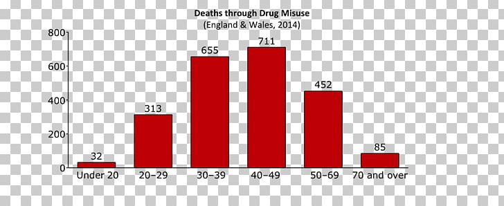 Drug Lysergic Acid Diethylamide Mortality Rate Death Suicide PNG, Clipart, Adult Dating Site, Alcohol, Area, Brand, Death Free PNG Download
