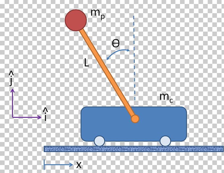 Inverted Pendulum Equations Of Motion Force Free Body Diagram PNG, Clipart, Acceleration, Angle, Area, Control Theory, Diagram Free PNG Download