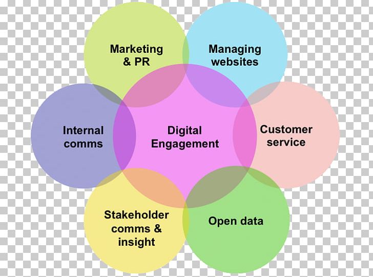Social Media Digital Marketing Engagement Communication Business PNG, Clipart, Brand, Business, Circle, Communication, Data Transmission Free PNG Download