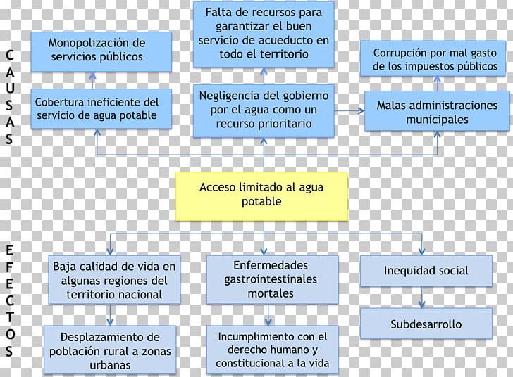 Causality Organization Project Text Adibide PNG, Clipart, Adibide, Angle, Area, Cambio Climatico, Causality Free PNG Download