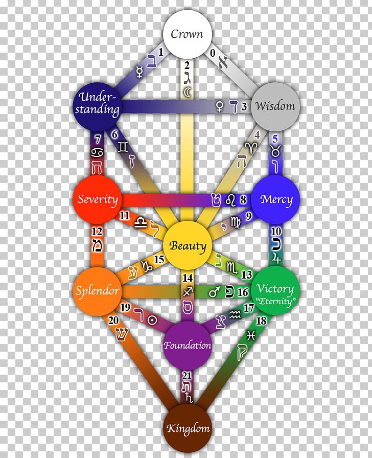 The Universal Kabbalah Tree Of Life Sefirot PNG, Clipart, Astrology, Binah, Chokhmah, Circle, Diagram Free PNG Download