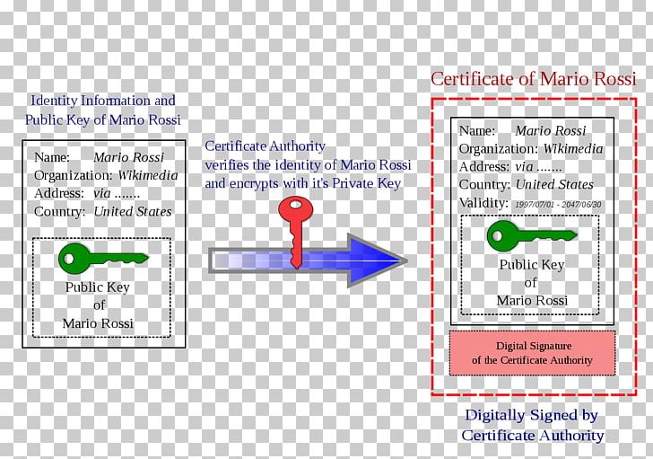 Public Key Certificate Public-key Cryptography Chiave Pubblica Dijital Sertifika Certificate Authority PNG, Clipart,  Free PNG Download