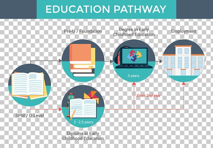 Open University Early Childhood Education Academic Degree Course PNG, Clipart, Brand, College, Communication, Creative Writing, Diagram Free PNG Download