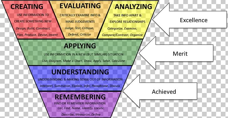 Higher-order Thinking Bloom's Taxonomy Skill Thought Student PNG, Clipart,  Free PNG Download