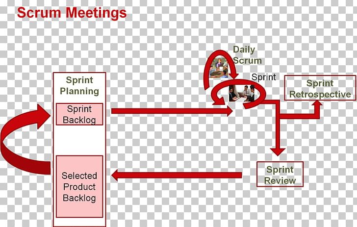 Stand-up Meeting Scrum Template Google Docs PNG, Clipart, Agile Software Development, Angle, Area, Brand, Diagram Free PNG Download