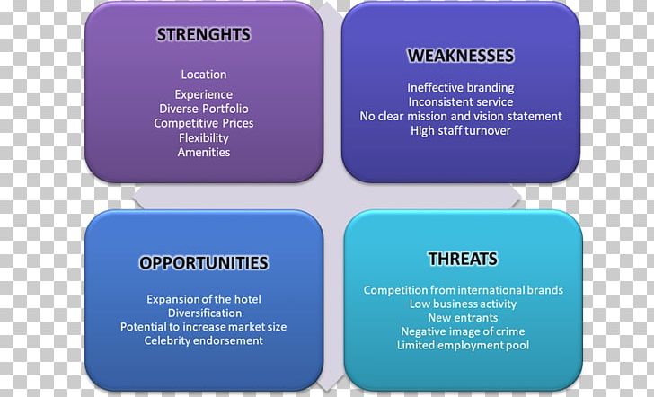SWOT Analysis Hotel Business PEST Analysis Strategic Management PNG, Clipart, 5 Star, Analysis, Blue, Brand, Business Free PNG Download