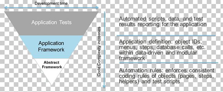 Test Automation Software Testing Line Technology PNG, Clipart, Angle, Area, Automation, Brand, Diagram Free PNG Download