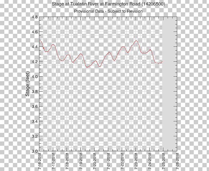 Willamette River Phycocyanin Point Portland Graph Of A Function PNG, Clipart, Angle, Area, Data, Diagram, Download Free PNG Download