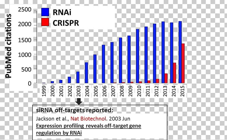 CRISPR RNA Interference Small Interfering RNA Transcription Activator-like Effector Nuclease Gene Knockdown PNG, Clipart, Angle, Blue, Brand, Cas9, Citation Free PNG Download