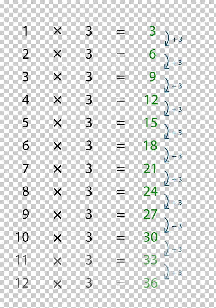 Multiplication Table Arithmetic Multiplication Table Number PNG, Clipart, Angle, Area, Arithmetic, Casting Out Nines, Circle Free PNG Download