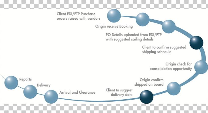 Purchase Order Order Management System Purchasing Process PNG, Clipart, Blue, Body Jewelry, Brand, Business Process, Chemistry Free PNG Download