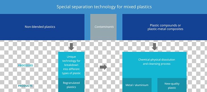 Low-density Polyethylene Plastic High-density Polyethylene Polypropylene Recycling PNG, Clipart, Apk Aluminum And Kunstoffe Ag, Automotive Oil Recycling, Blue, Brand, Diagram Free PNG Download