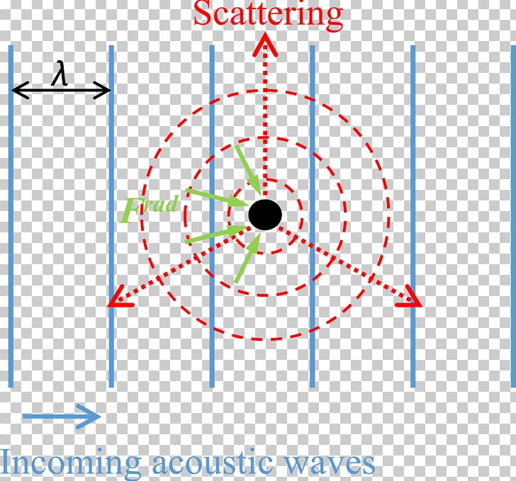 Acoustic Radiation Force Acoustics Acoustic Tweezers Scattering Wave PNG, Clipart, Acoustic Radiation Force, Acoustics, Acoustic Streaming, Acoustic Wave, Angle Free PNG Download