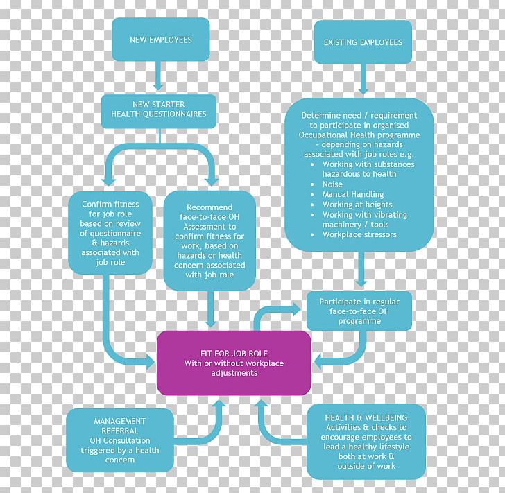 Occupational Safety And Health Vibration White Finger Organization Business Process PNG, Clipart, Aqua, Brand, Business Process, Business Process Mapping, Communication Free PNG Download