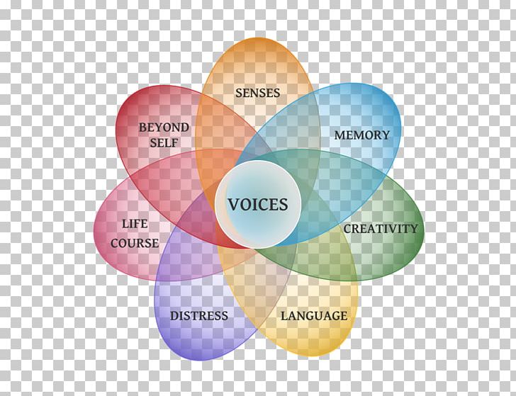 Writing Voice-over Reading Essay Voice Acting PNG, Clipart, Argumentative, Circle, Cover Letter, Creative Writing, Diagram Free PNG Download