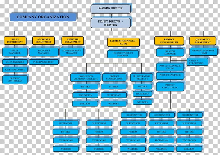 Organizational Chart Chemical Plant Factory Industry PNG, Clipart, Brand, Business, Chart Of Accounts, Chemical Industry, Chemical Plant Free PNG Download