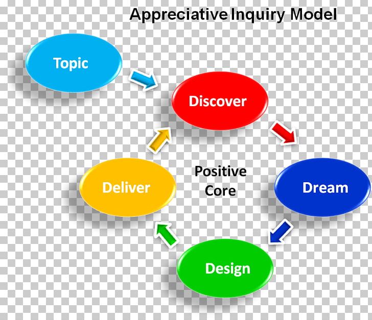 Appreciative Inquiry Training Information Conceptual Model Diagram PNG, Clipart, Appreciative Inquiry, Area, Artificial Intelligence, Brand, Communication Free PNG Download