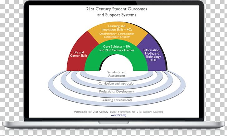 21st Century Skills Four Cs Of 21st Century Learning PNG, Clipart, 21st Century Skills, Brand, Classroom, Communication, Diagram Free PNG Download