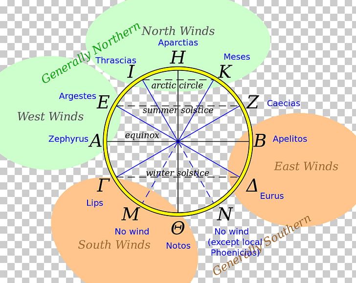 Tower Of The Winds Classical Compass Winds Simple English Wikipedia PNG, Clipart, Aristotle, Circle, Classical Compass Winds, Compass, Diagram Free PNG Download